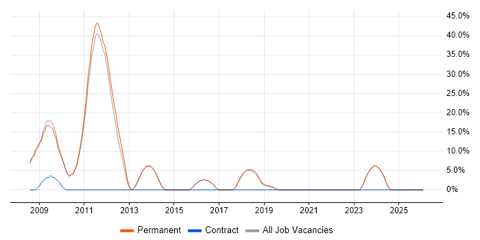 OO job vacancy trend in Bishop's Stortford