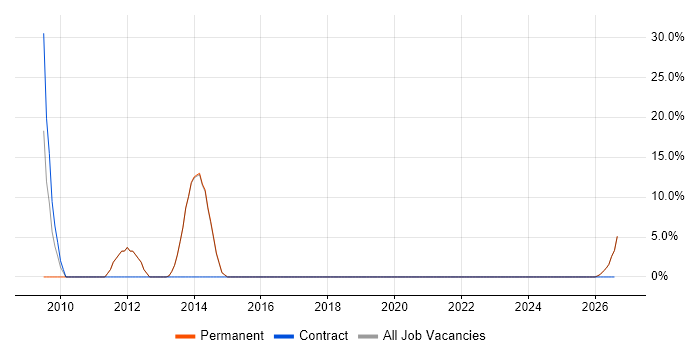 Pay per click job vacancy trend in Bishop's Stortford