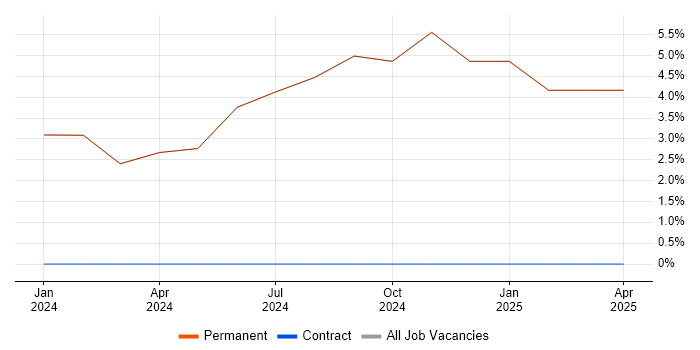 Job vacancy trend for Power Platform in Bishop&#39;s Stortford