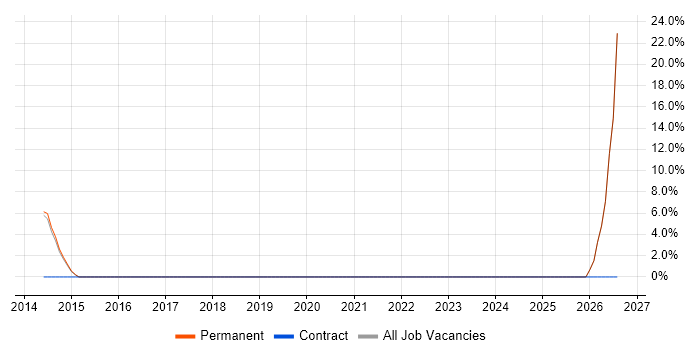 Public Sector job vacancy trend in Bishop's Stortford