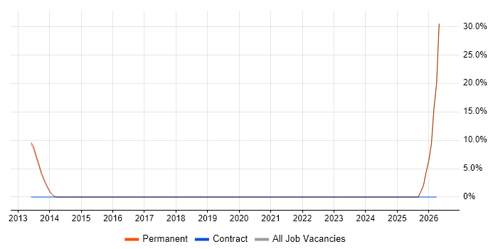 QA Manager job vacancy trend in Bishop's Stortford