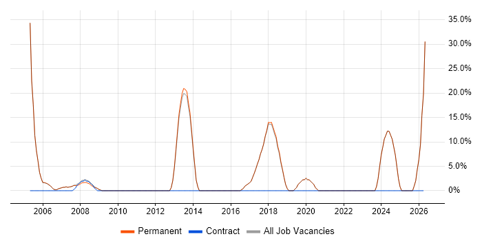 QA job vacancy trend in Bishop's Stortford