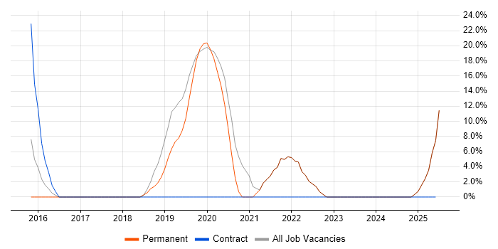 Job vacancy trend for React in Bishop&#39;s Stortford