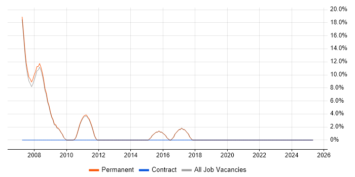 Job vacancy trend for Requirements Gathering in Bishop&#39;s Stortford