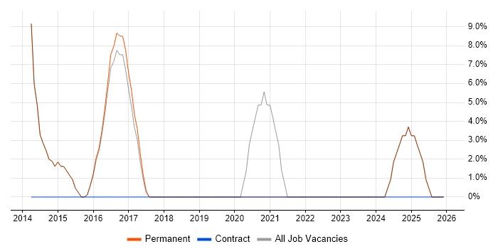 REST job vacancy trend in Bishop's Stortford