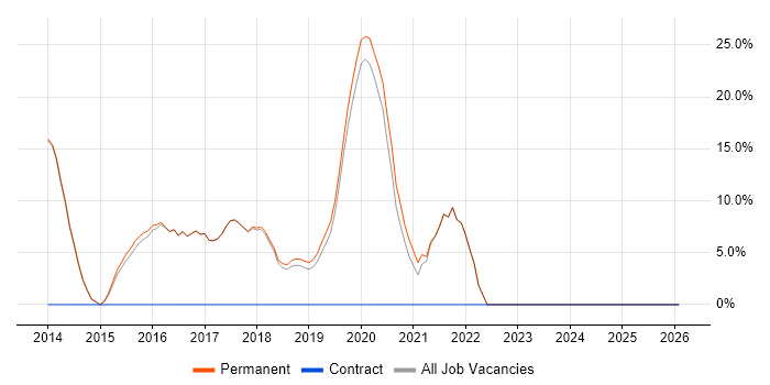RESTful job vacancy trend in Bishop's Stortford