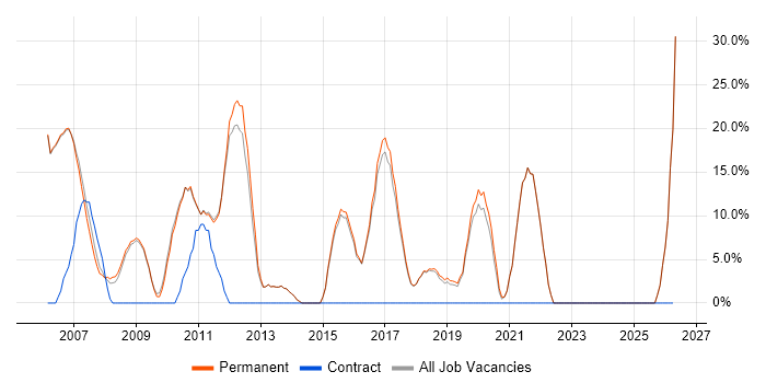 Retail job vacancy trend in Bishop's Stortford
