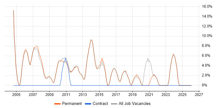 SDLC job vacancy trend in Bishop's Stortford