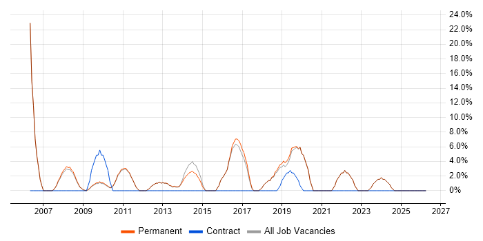 Self-Motivation job vacancy trend in Bishop's Stortford