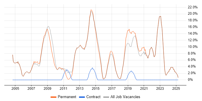 Job vacancy trend for Senior in Bishop's Stortford Job vacancy trend for Senior in Bishop's Stortford