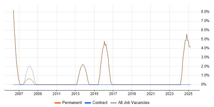 Job vacancy trend for Service Delivery in Bishop&#39;s Stortford