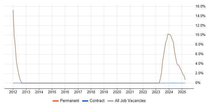 Job vacancy trend for Social Network in Bishop's Stortford Job vacancy trend for Social Network in Bishop's Stortford