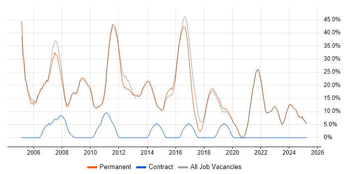 Job vacancy trend for Social Skills in Bishop's Stortford Job vacancy trend for Social Skills in Bishop's Stortford