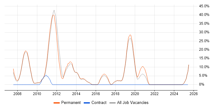 Job vacancy trend for Software Developer in Bishop&#39;s Stortford