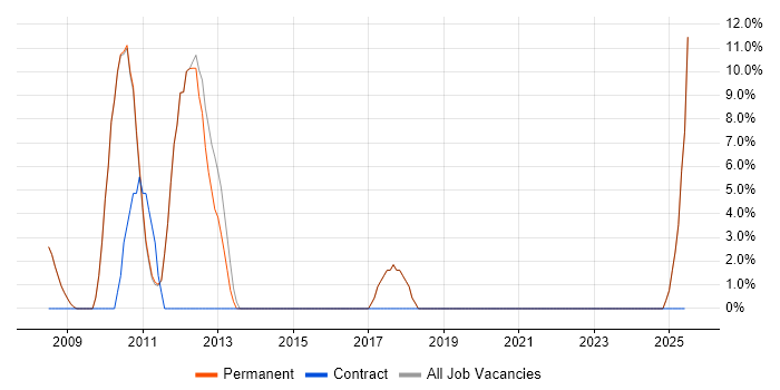 Job vacancy trend for SQL Server Integration Services in Bishop&#39;s Stortford