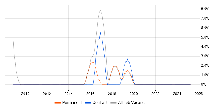 Job vacancy trend for Stakeholder Management in Bishop&#39;s Stortford