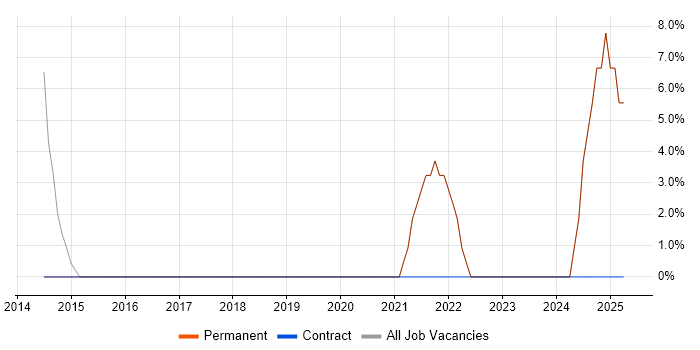 Job vacancy trend for Strategic Thinking in Bishop&#39;s Stortford