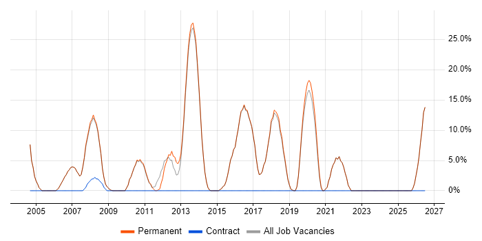 Test Automation job vacancy trend in Bishop's Stortford