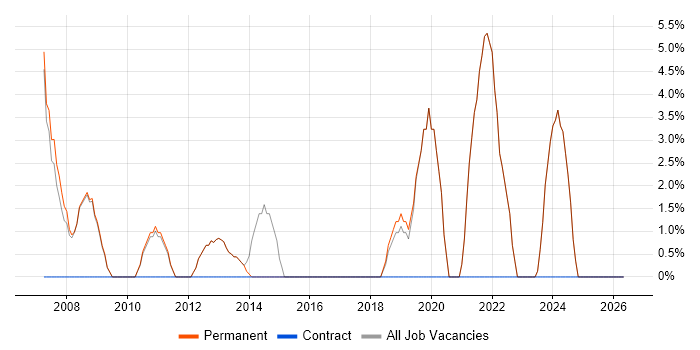Time Management job vacancy trend in Bishop's Stortford