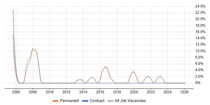 VPN job vacancy trend in Bishop's Stortford