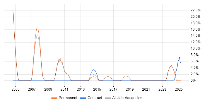 Job vacancy trend for WAN in Bishop's Stortford Job vacancy trend for WAN in Bishop's Stortford