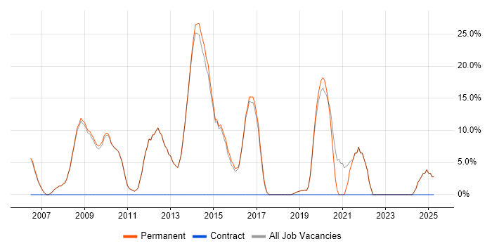 Job vacancy trend for Web Services in Bishop&#39;s Stortford