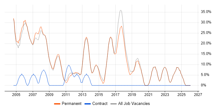 Windows job vacancy trend in Bishop's Stortford