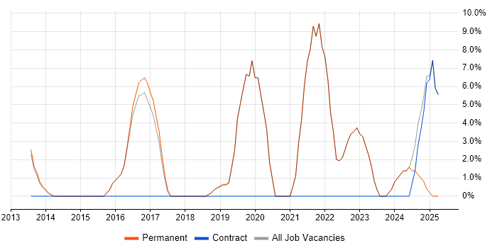 Job vacancy trend for Wireless in Bishop's Stortford Job vacancy trend for Wireless in Bishop's Stortford