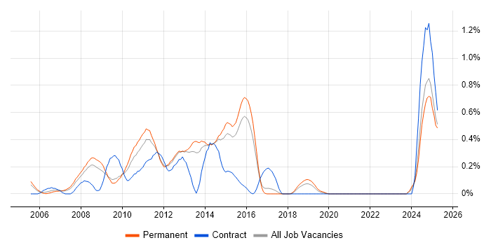 Job vacancy trend for Blackberry Enterprise Server in Hertfordshire Job vacancy trend for Blackberry Enterprise Server in Hertfordshire