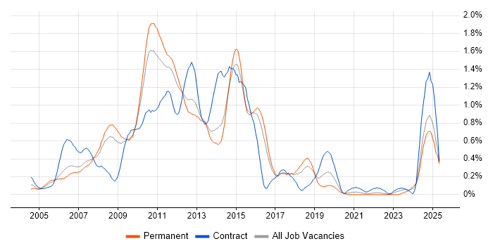 Job vacancy trend for Blackberry in Hertfordshire Job vacancy trend for Blackberry in Hertfordshire