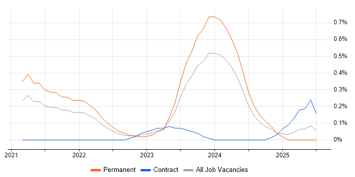 Job vacancy trend for Blazor in Hertfordshire