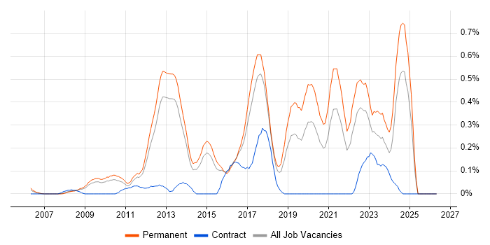 Blog job vacancy trend in Hertfordshire