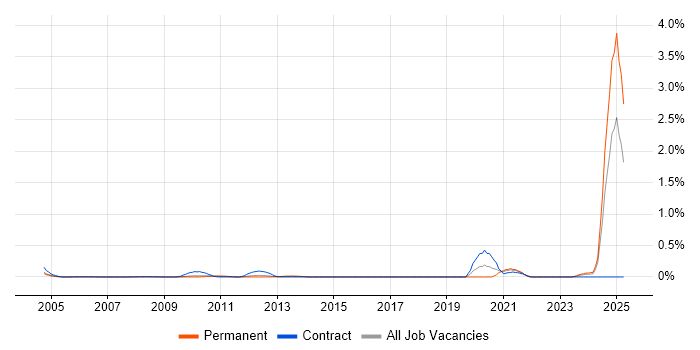Job vacancy trend for Bloomberg in Hertfordshire Job vacancy trend for Bloomberg in Hertfordshire