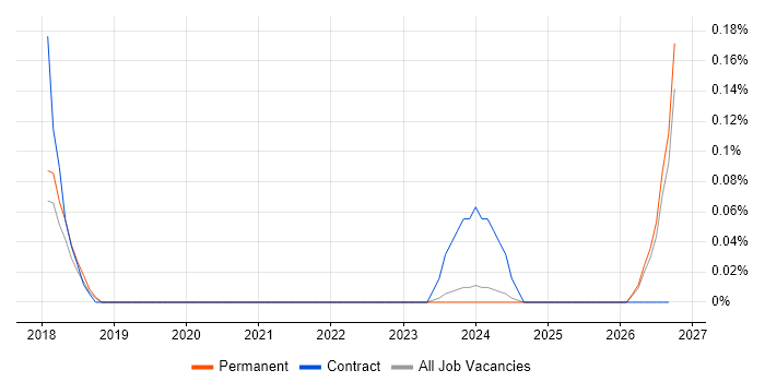 Bloomreach job vacancy trend in Hertfordshire