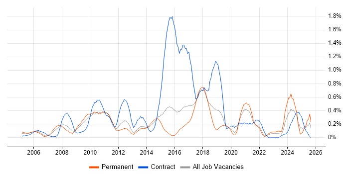 Blue Coat job vacancy trend in Hertfordshire Blue Coat job vacancy trend in Hertfordshire