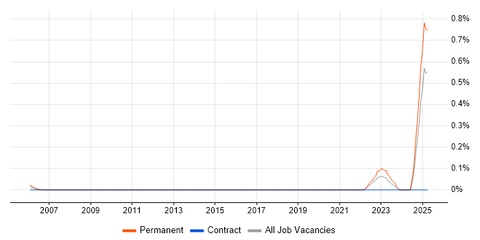 Job vacancy trend for Blue Team in Hertfordshire Job vacancy trend for Blue Team in Hertfordshire