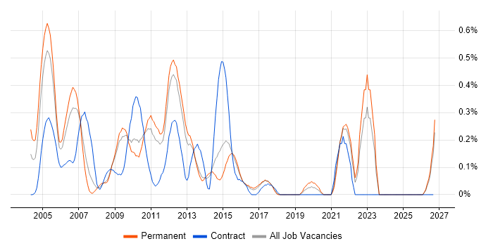 BMC PATROL job vacancy trend in Hertfordshire