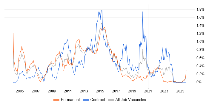 BMC job vacancy trend in Hertfordshire