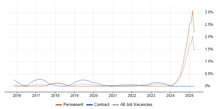 Job vacancy trend for Boomi in Hertfordshire Job vacancy trend for Boomi in Hertfordshire