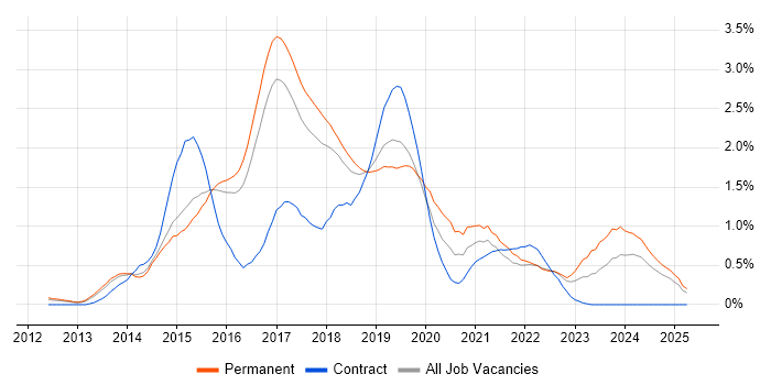 Job vacancy trend for Bootstrap in Hertfordshire Job vacancy trend for Bootstrap in Hertfordshire