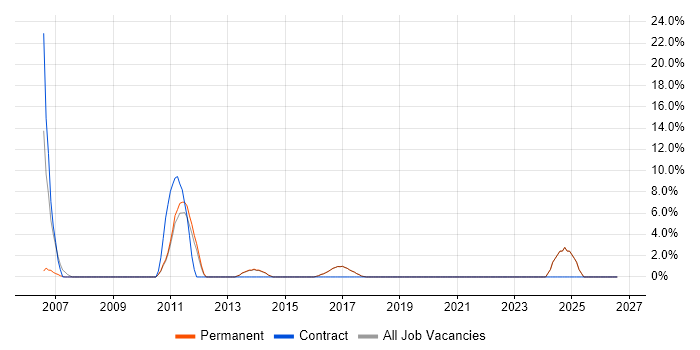 First Line Help Desk Support job vacancy trend in Borehamwood