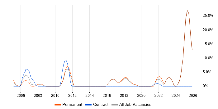 1st Line Support Analyst job vacancy trend in Borehamwood