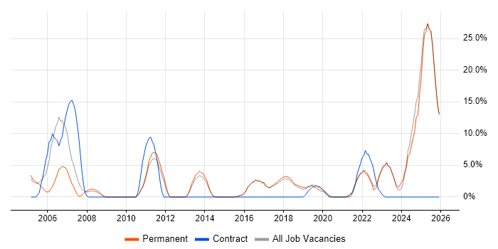 1st Line Support job vacancy trend in Borehamwood