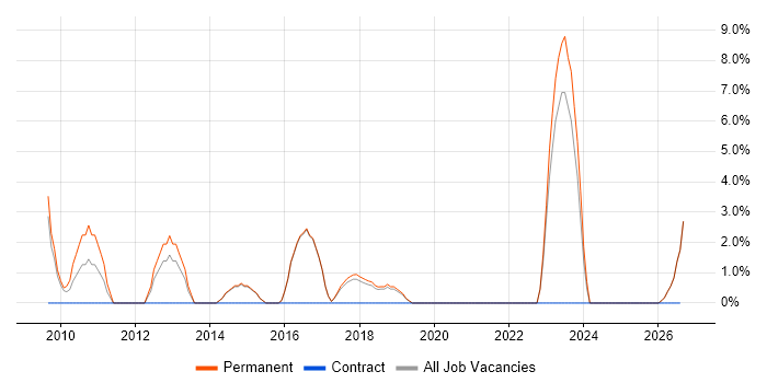 2nd/3rd Line Support job vacancy trend in Borehamwood