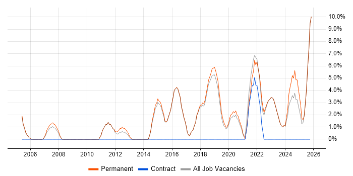 2nd Line Engineer job vacancy trend in Borehamwood