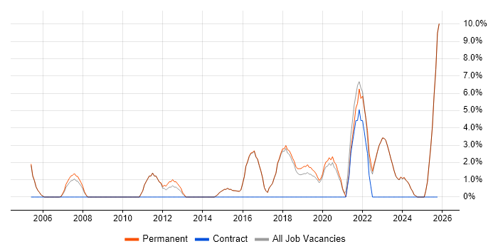 2nd Line Support Engineer job vacancy trend in Borehamwood