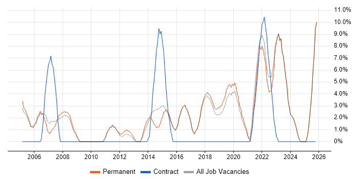 2nd Line Support job vacancy trend in Borehamwood