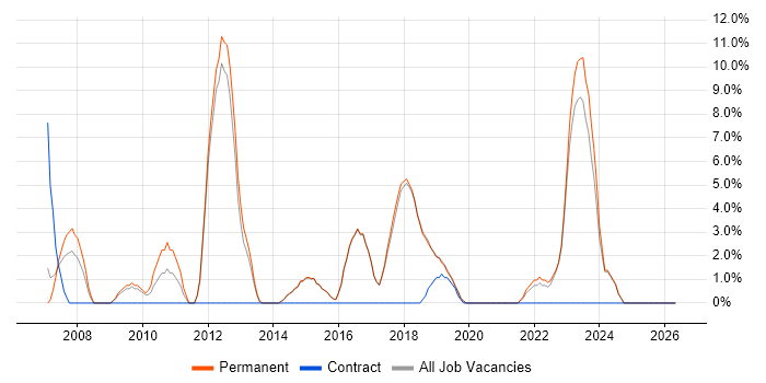 3rd Line Support job vacancy trend in Borehamwood