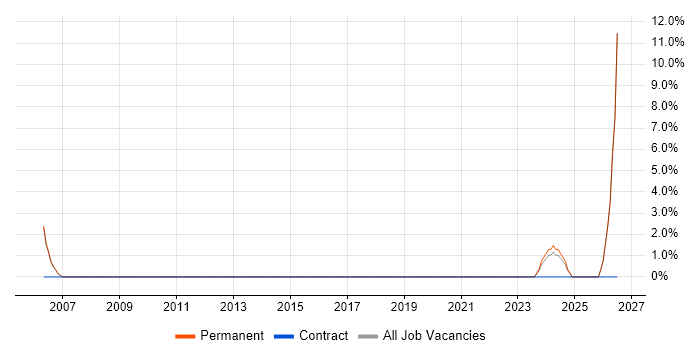 ACCA job vacancy trend in Borehamwood