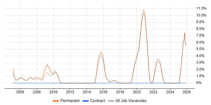 Account Manager job vacancy trend in Borehamwood